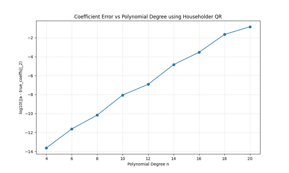 Coefficient Error Plot