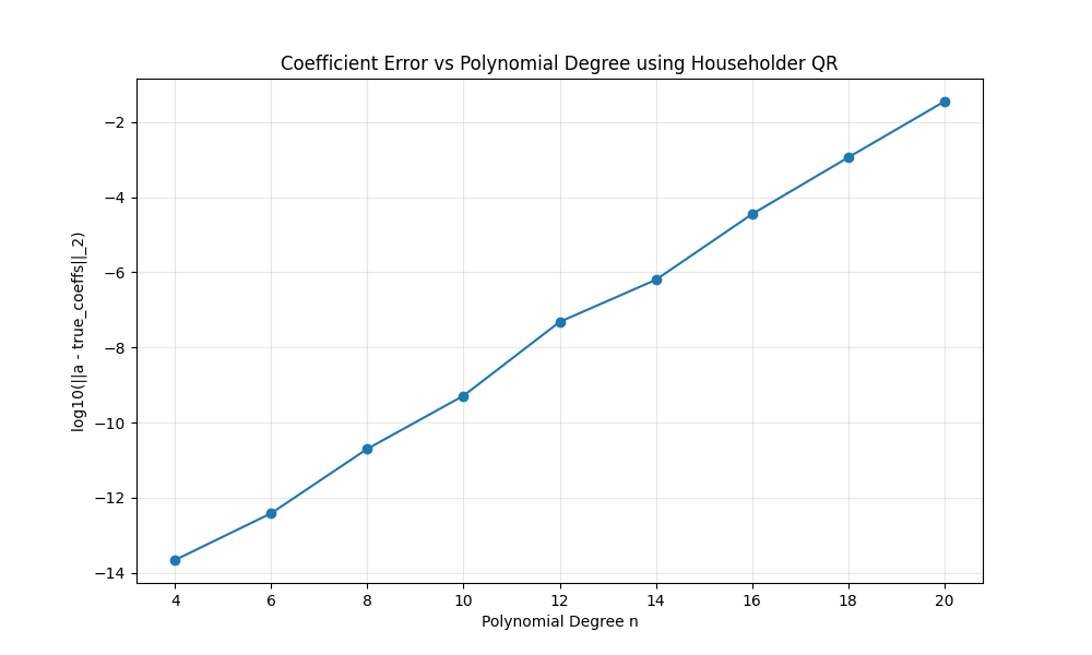 Coefficient Error Plot