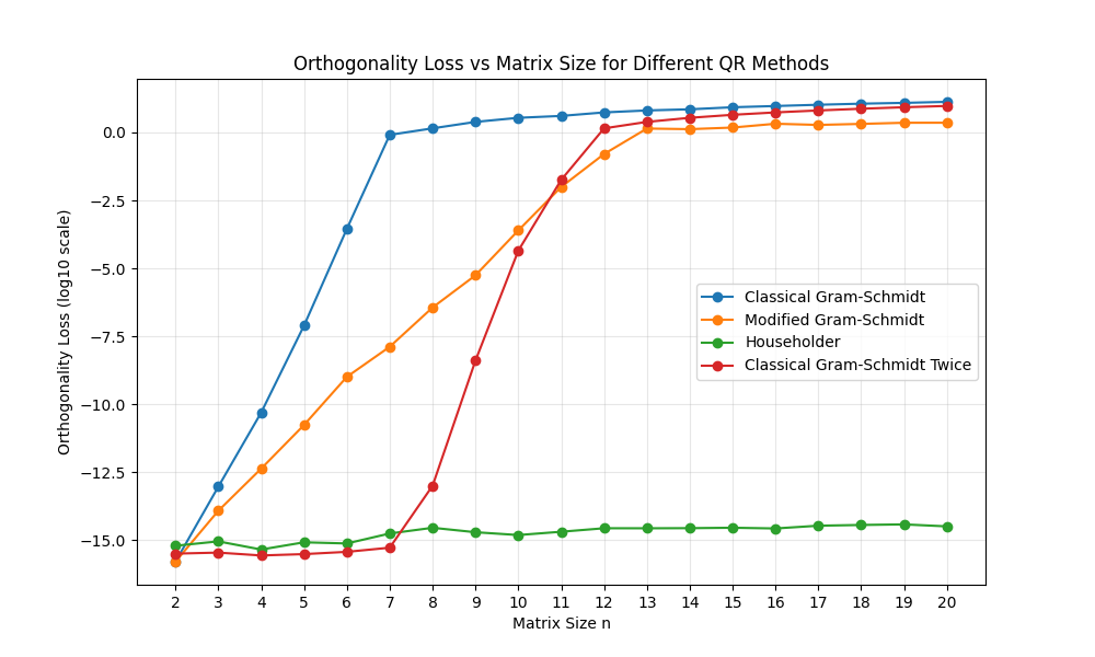 Orthogonality Loss Plot