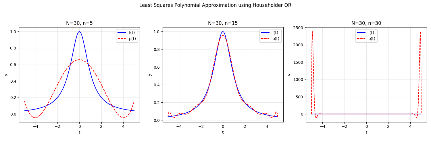 Least Squares Plot